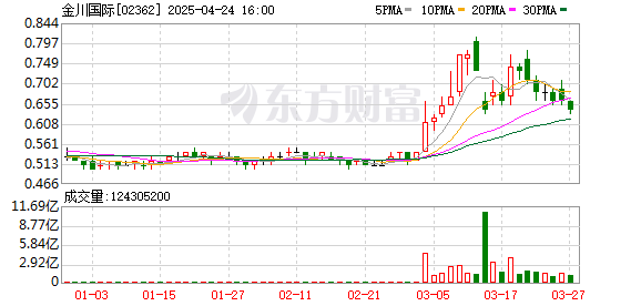 美港通配资 金川国际：预计2024年录得综合股东应占亏损不多于500万美元