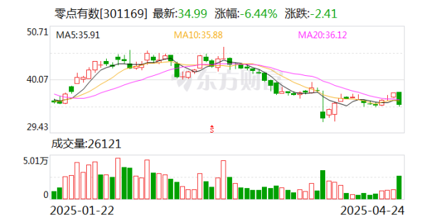 好牛配资 零点有数：公司参股的千匠网络拥有B2B国际独立站解决方案