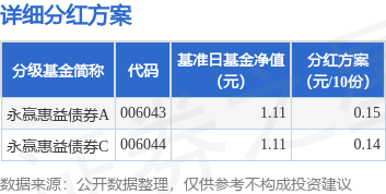 信康配资 基金分红：永赢惠益债券基金5月15日分红
