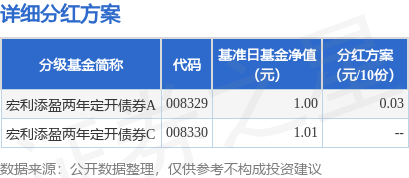恒富配资 基金分红：宏利添盈两年定开债券基金5月15日分红