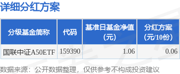 掌心策略 基金分红：国联中证A50ETF基金5月20日分红